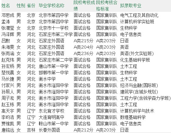 保送清华大学名单（图表）最新2014保送清华大学名单