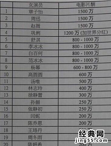 2014中国女星片酬排行 2014内地女星片酬