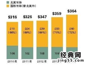 2014年全球票房排行榜