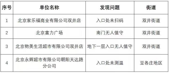 北京朝阳区通报11家疫情防控措施落实不到位单位